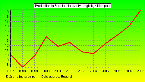 Charts - Production in Russia - Pin safety: English