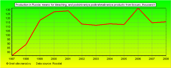 Charts - Production in Russia - Means for bleaching, and podsinivaniya podkrahmalivaniya products from tissues