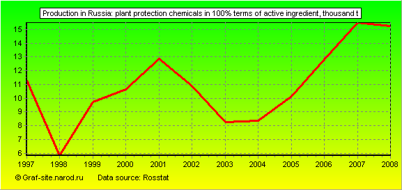 Charts - Production in Russia - Plant protection chemicals in 100% terms of active ingredient