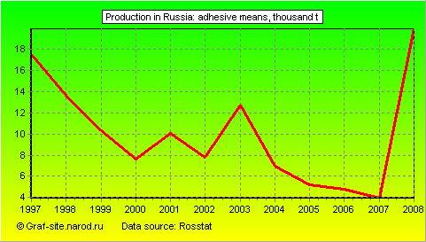 Charts - Production in Russia - Adhesive means