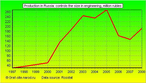 Charts - Production in Russia - Controls the size in engineering