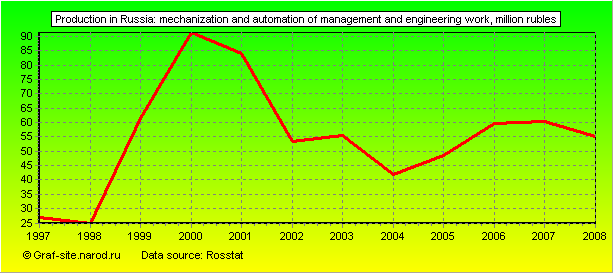 Charts - Production in Russia - Mechanization and automation of management and engineering work