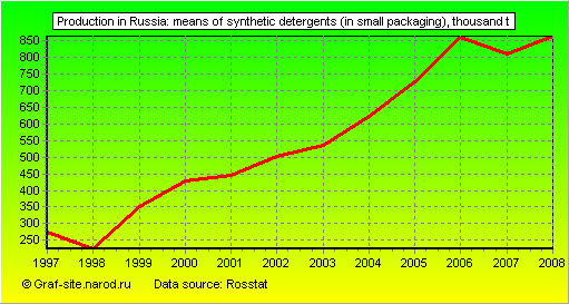 Charts - Production in Russia - Means of synthetic detergents (in small packaging)