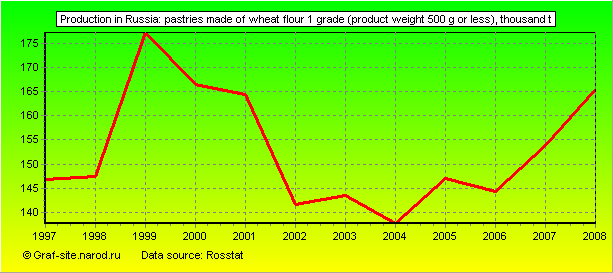 Charts - Production in Russia - Pastries made of wheat flour 1 grade (product weight 500 g or less)