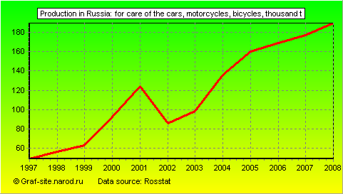 Charts - Production in Russia - For care of the cars, motorcycles, bicycles
