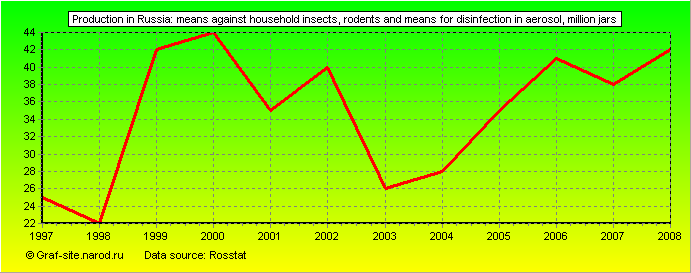 Charts - Production in Russia - Means against household insects, rodents and means for disinfection in aerosol