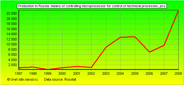 Charts - Production in Russia - Means of controlling microprocessor for control of technical processes