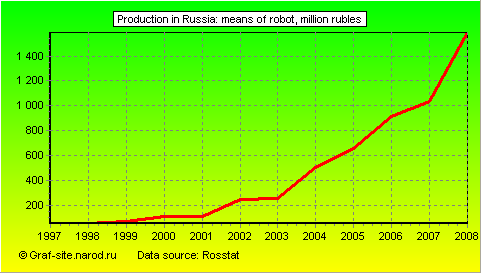 Charts - Production in Russia - Means of robot