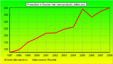 Charts - Production in Russia - Hair care products