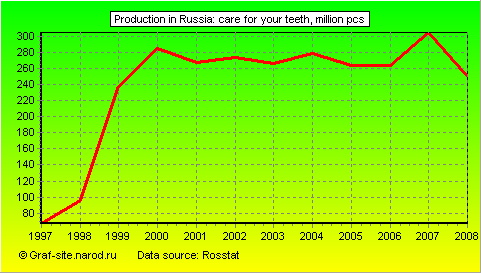 Charts - Production in Russia - Care for your teeth
