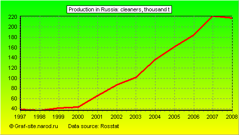Charts - Production in Russia - Cleaners