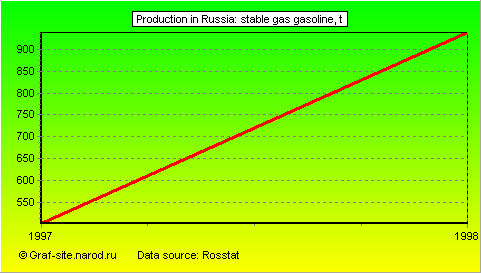 Charts - Production in Russia - Stable gas gasoline
