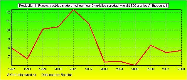 Charts - Production in Russia - Pastries made of wheat flour 2 varieties (product weight 500 g or less)