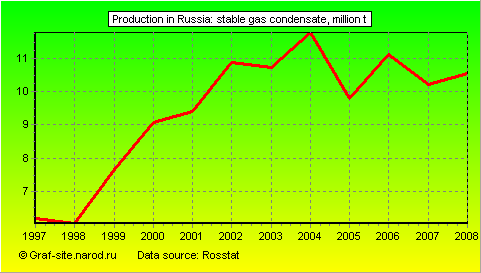 Charts - Production in Russia - Stable gas condensate