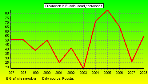 Charts - Production in Russia - Scad