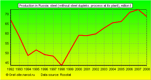 Charts - Production in Russia - Steel (without steel dupleks. process at its plant)