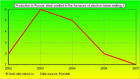 Charts - Production in Russia - Steel smelted in the furnaces of electron-beam melting