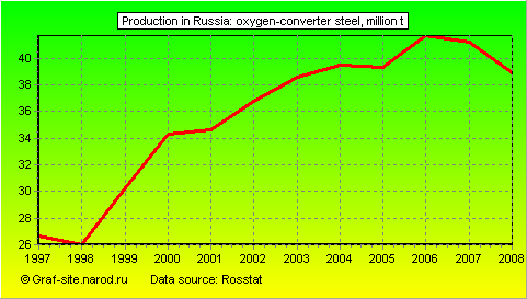 Charts - Production in Russia - Oxygen-converter steel