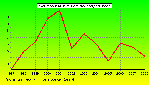 Charts - Production in Russia - Sheet steel tool