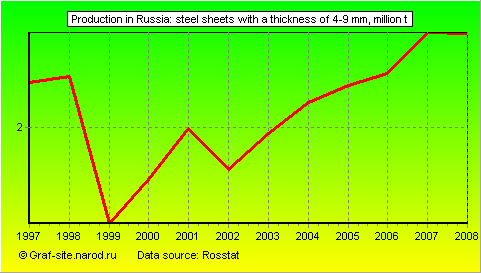 Charts - Production in Russia - Steel sheets with a thickness of 4-9 mm