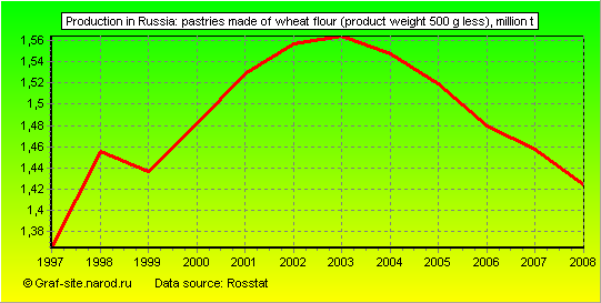 Charts - Production in Russia - Pastries made of wheat flour (product weight 500 g less)