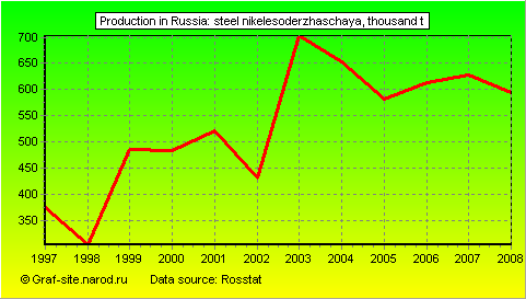 Charts - Production in Russia - Steel nikelesoderzhaschaya