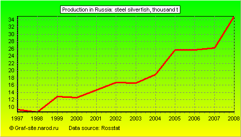 Charts - Production in Russia - Steel silverfish