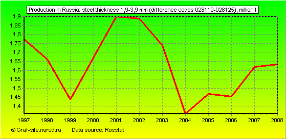 Charts - Production in Russia - Steel thickness 1,9-3,9 mm (difference codes 028110-028125)