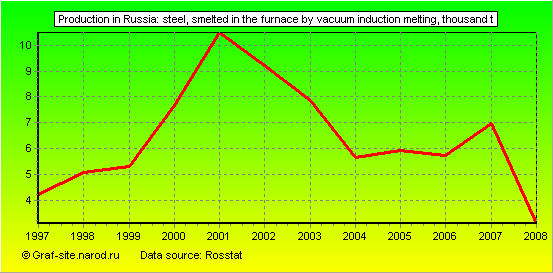 Charts - Production in Russia - Steel, smelted in the furnace by vacuum induction melting