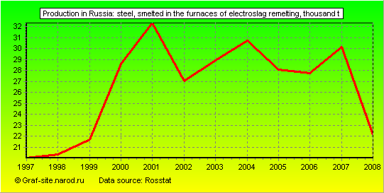 Charts - Production in Russia - Steel, smelted in the furnaces of electroslag remelting