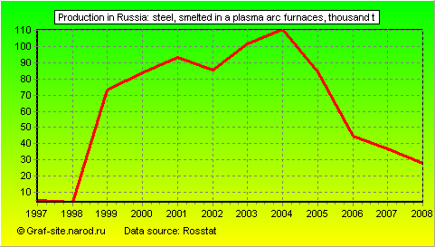 Charts - Production in Russia - Steel, smelted in a plasma arc furnaces