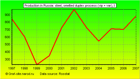 Charts - Production in Russia - Steel, smelted duplex process (VIP + VAR)