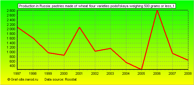 Charts - Production in Russia - Pastries made of wheat flour varieties Podol'skaya weighing 500 grams or less