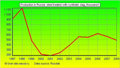 Charts - Production in Russia - Steel treated with synthetic slag
