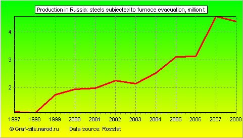 Charts - Production in Russia - Steels subjected to furnace evacuation