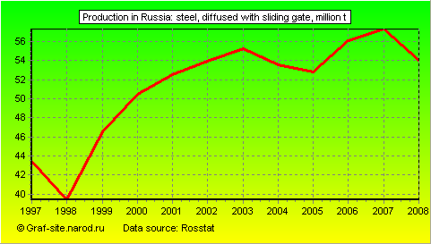Charts - Production in Russia - Steel, diffused with sliding gate