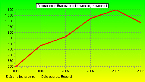 Charts - Production in Russia - Steel channels