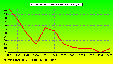 Charts - Production in Russia - Modular machines