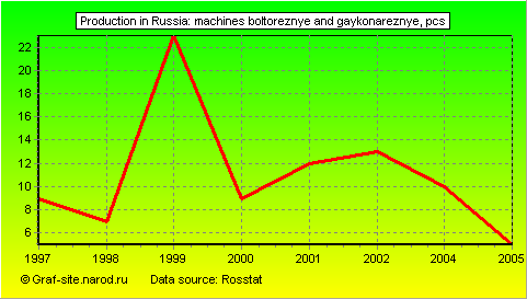 Charts - Production in Russia - Machines boltoreznye and gaykonareznye
