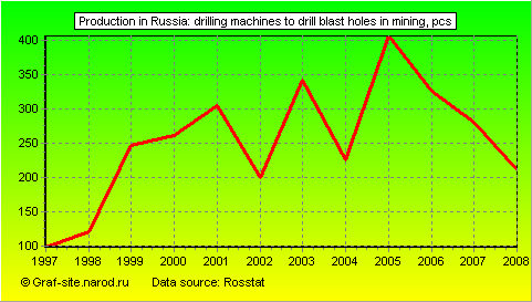 Charts - Production in Russia - Drilling machines to drill blast holes in mining