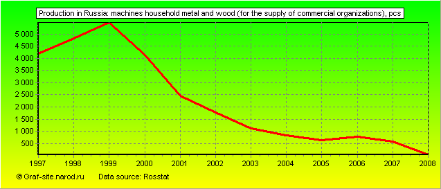 Charts - Production in Russia - Machines Household metal and wood (for the supply of commercial organizations)