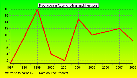 Charts - Production in Russia - Rolling machines