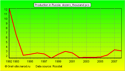 Charts - Production in Russia - Dozers
