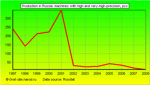 Charts - Production in Russia - Machines with high and very-high-precision