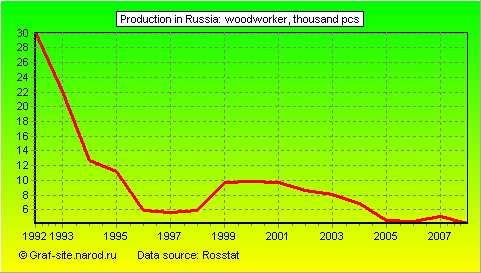 Charts - Production in Russia - Woodworker
