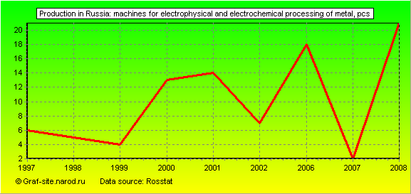 Charts - Production in Russia - Machines for electrophysical and electrochemical processing of metal