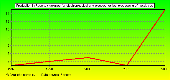 Charts - Production in Russia - Machines for electrophysical and electrochemical processing of metal