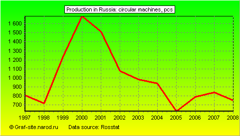 Charts - Production in Russia - Circular machines