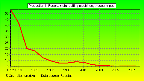 Charts - Production in Russia - Metal-cutting machines
