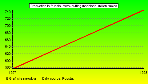 Charts - Production in Russia - Metal-cutting machines